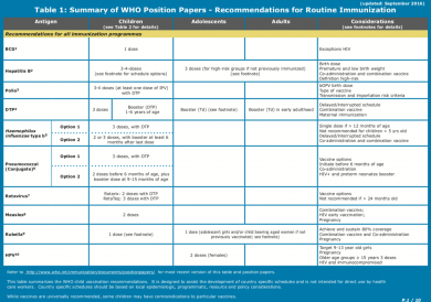 Summary of WHO Position Papers - Recommendations for Routine Immunization (Updated - September 2016)